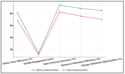 Trend Visualization of Operational Improvements Across Gallery Management Metrics