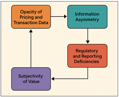 Key Challenges in Transparency and Market Inefficiency within the Art Market