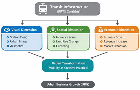 Conceptual Framework of Urban Mobility as Creative Practice