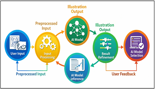 AI-Assisted Illustration Pipeline for Digital Illustration Systems