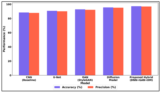 Comparative Analysis of Accuracy and Precision Across Baseline, Generative, and Hybrid Deep Models