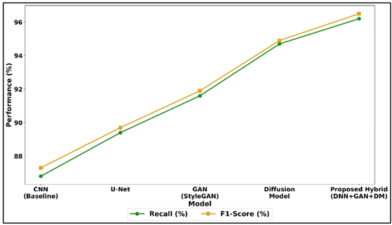 Recall and F1-Score Performance Trends Across CNN, GAN, Diffusion, and Hybrid Architectures