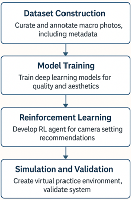 Flow Diagram of Research Study Methodology
