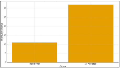 Sharpness improvement: AI-assisted group vs. traditional.