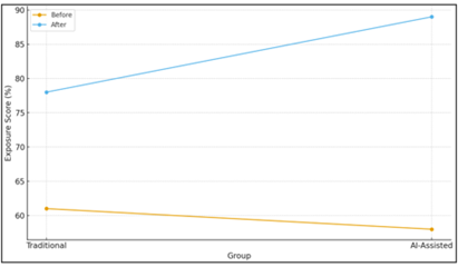 Exposure Accuracy Before vs After Learning
