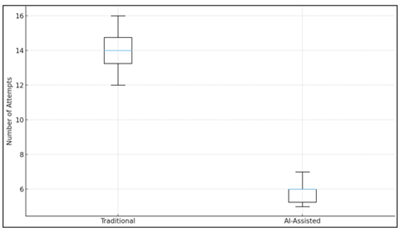 Attempts Required to Capture Usable Macro Images