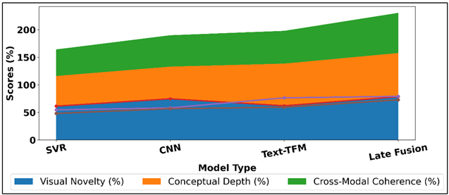 Comparison of Visual Novelty, Conceptual Depth, and Cross-Modal Coherence Across Models