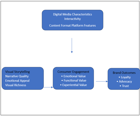 Conceptual Framework of the Study