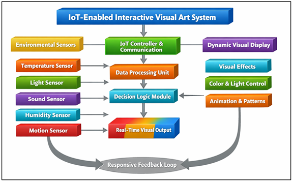 Architecture of Iot-Enabled Interactive Visual Art Display System Responding to Environmental Changes