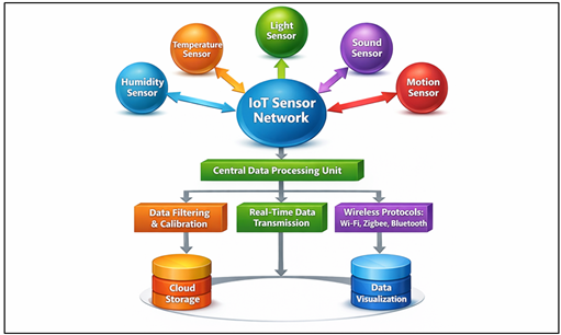 Environmental Data Acquisition Architecture Using Iot Sensor Networks in Interactive Art Systems