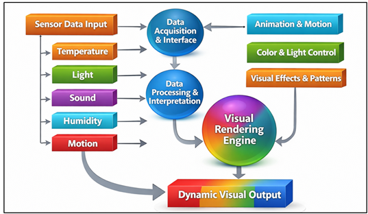 Software Architecture for Dynamic Visual Rendering in Iot-Enabled Interactive Art Displays