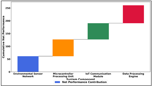 Analysis of Net Performance Contribution Across Iot System Components
