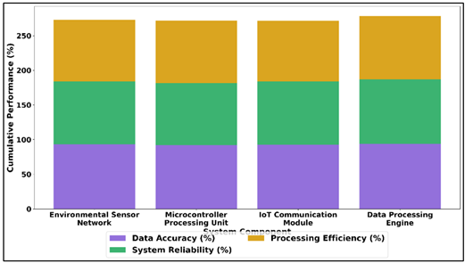 Distribution of Accuracy, Reliability, and Processing Efficiency in Iot System Components