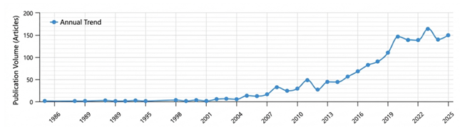 Publication Volume on "Art Therapy" via CNKI (1983–2025)