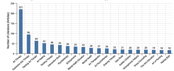 Publication Volume by Major Thematic Categories of "Art Therapy" via CNKI (1983–2025)