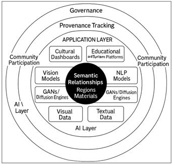 AI-Driven Ecosystem for Regional Art Mapping and Preservation