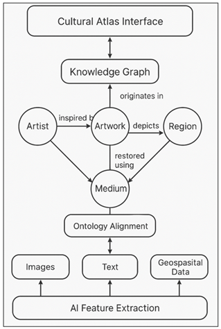 Implementation Framework of the Regional Art Knowledge Graph 
