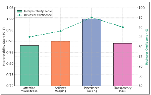 Ethical Transparency and Interpretability Metrics