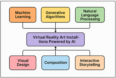 Functional Structure of AI-Based VR Art Installations