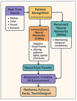 AI Neural Architecture for Responsive VR Environments