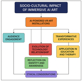 Conceptual Diagram of AI-Driven Immersive Art and Its Societal Impact