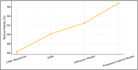 Comparative representation of Texture Fidelity Across Models