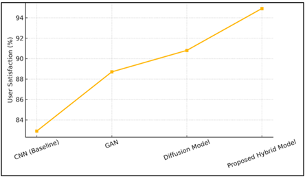 Comparative Representation of User Satisfaction across Model