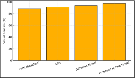 Comparative Representation of Visual Realism across Model