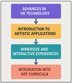 Progression Model of VR Integration in Art Education