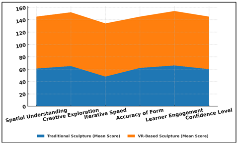 Comparison of Traditional Vs. VR-Based Sculpture Learning Metrics