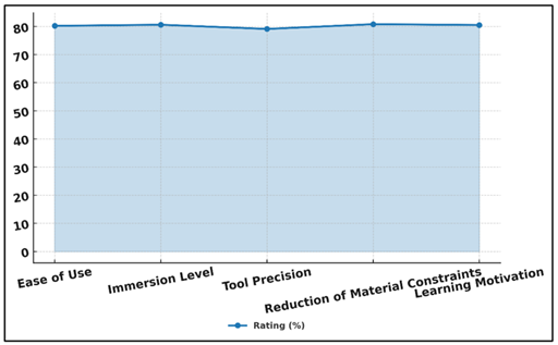 Feedback Ratings on User Experience and Learning Motivation in VR Sculpting Tools