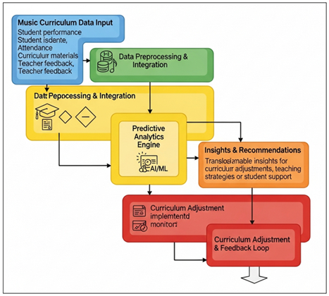 Framework of Predictive Analytics for Adaptive Music Curriculum Management