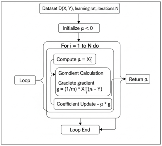 Flowchart of Multiple Linear Regression (MLR) Training Process