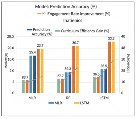 Comparative Performance of Predictive Models in Music Curriculum Management