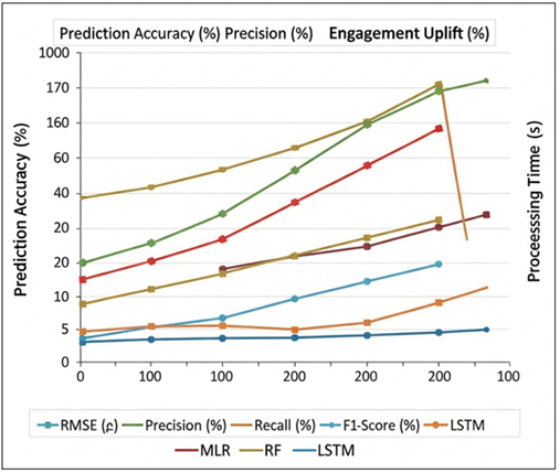 Performance comparison of predictive models