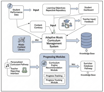 System architecture for adaptive curriculum management
