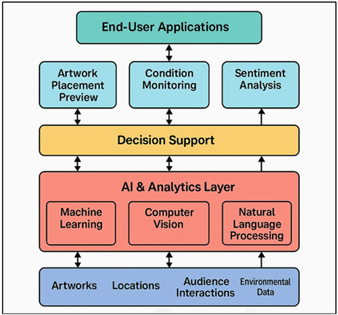 AI-Driven Multilayer Architecture for Intelligent Public Art Management