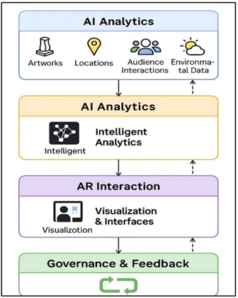 Proposed AR–AI System Architecture and Workflow for Public Art Management