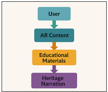 AR-Enabled Flowchart for Educational Overlays and Heritage Narration in Public Art