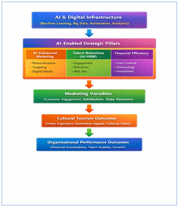 Conceptual Model of AI-Driven Smart Cultural Curations