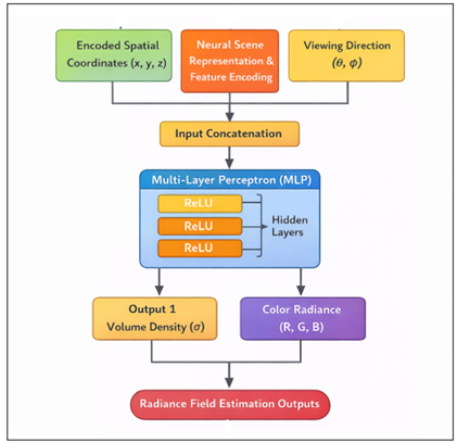 Deep Neural Network for Radiance Field Estimation in Neural Rendering Systems