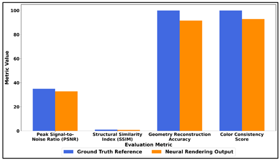 Comparative Analysis of Ground Truth Reference and Neural Rendering Output Across Evaluation Metrics