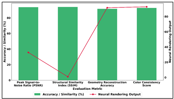 Accuracy and Similarity Performance of Neural Rendering Outputs Across Visual Reconstruction Metrics