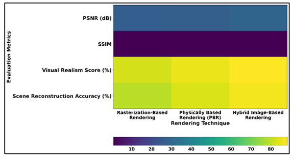 PSNR, SSIM, Visual Realism, and Scene Reconstruction Accuracy Across Rendering Techniques