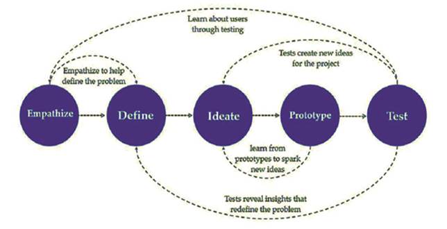 A diagram of a project

Description automatically generated