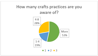 A pie chart with numbers and a few words

Description automatically generated
