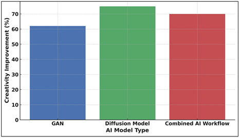 Creativity Improvement Across AI Models
