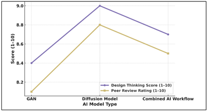 Design thinking vs Peer Review across AI Models