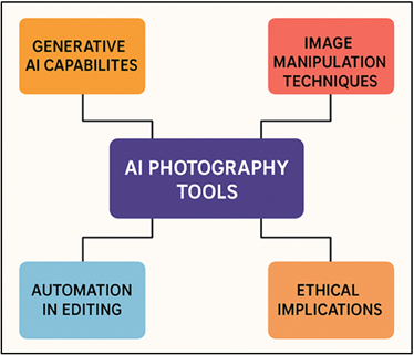 Key Components of AI Photography Tools in Design Education