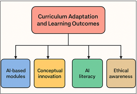 Flowchart of Curriculum Adaptation and Learning Outcomes in AI-Integrated Design Education